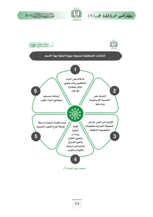 ⁦تفسير مفصل سورة البقرة (ج1، القرآن الكتاب الذي لا ريب فيه لإدارة العالم)⁩ - الصورة ⁦7⁩